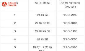空调风机盘管的供冷量或冷负荷每平方要按多(duō)少瓦选？