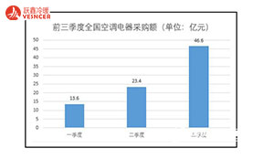 2021年前三季度空调電(diàn)器采購(gòu)额分(fēn)别為(wèi)13.6、23.4及46.6亿元